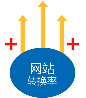 想做好網(wǎng)站轉(zhuǎn)化率需從哪些優(yōu)化細節(jié)做起
