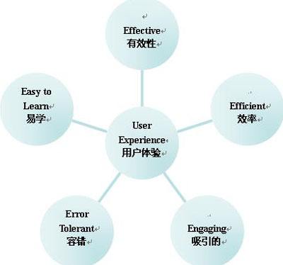 什么樣的網(wǎng)站設(shè)計(jì)比較人性化