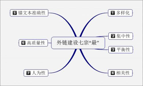 如何建設(shè)外鏈才能發(fā)揮真正的效果
