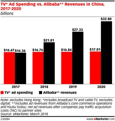 阿里巴巴廣告收入2020年將達(dá)2000億 是電視廣告的兩倍 阿里巴巴廣告收入2020年將達(dá)2000億 是電視廣告的兩倍