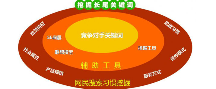 網(wǎng)站優(yōu)化如何選擇關(guān)鍵詞？